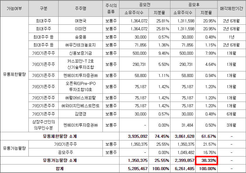유진테크놀로지 공모주 청약일정(수요예측, 상장일, 주관사)