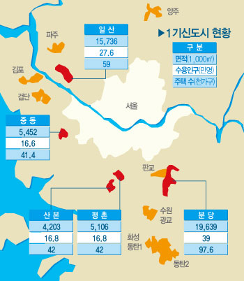 30년 된 아파트, 안전진단 없이 재건축 가능해진다: 1기신도시