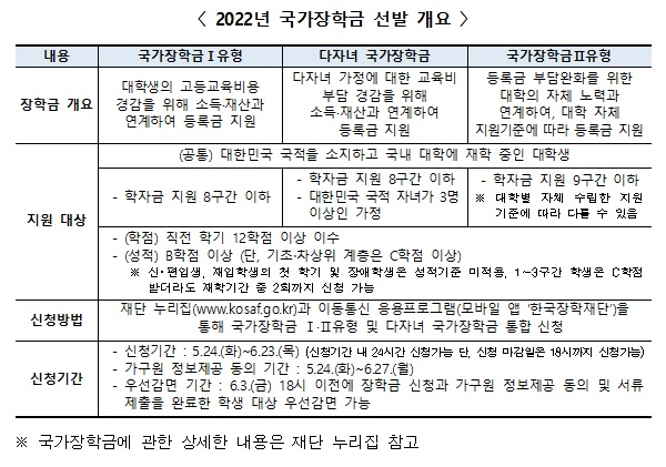 국가장학금 선발 개요표