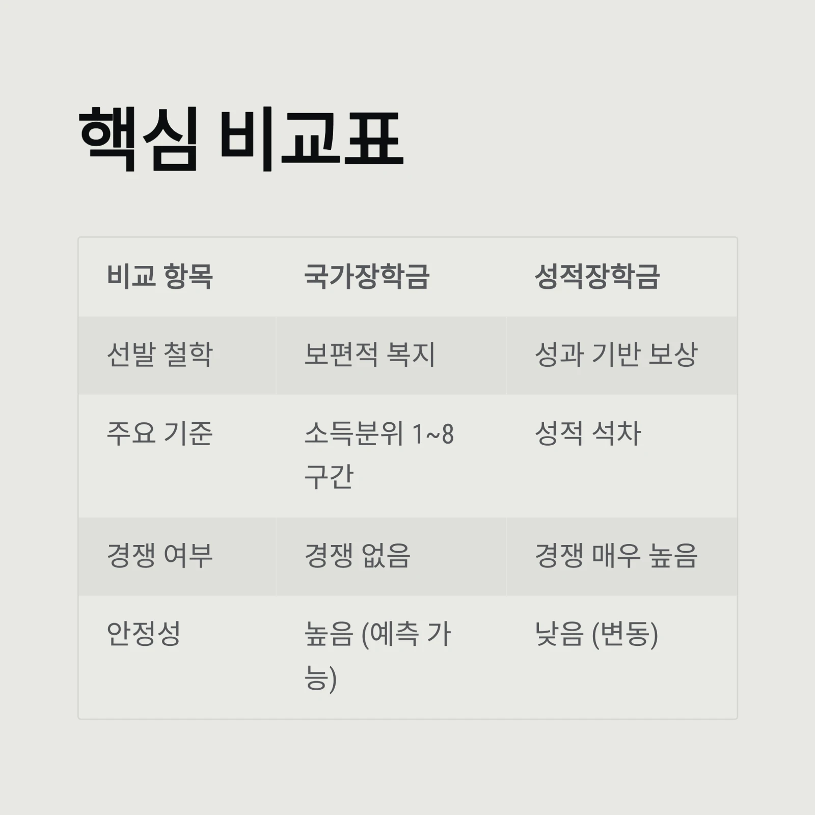 국가장학금 vs 성적장학금, '등록금 0원' 전략은?｜2026년 이중수혜&middot;기준 완벽 비교