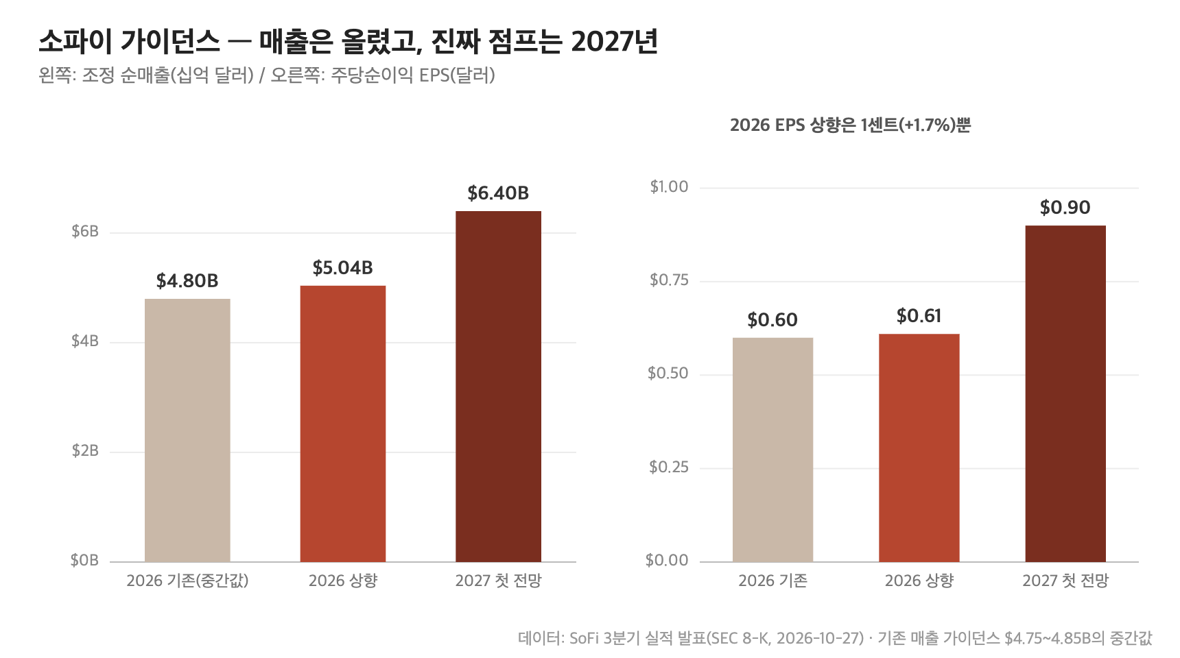 소파이 주가 재료가 된 가이던스 &mdash; 2026년 매출 50억4천만 달러로 상향, 2027년 EPS 0.90달러 첫 제시