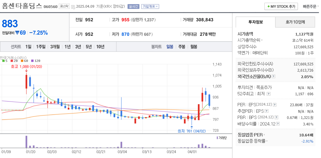홍준표 관련주 홈센타홀딩스 주가 차트