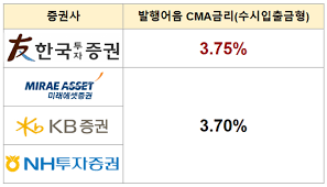 cma 금리비교