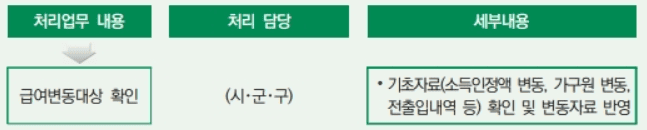 생게급여 관련 사진