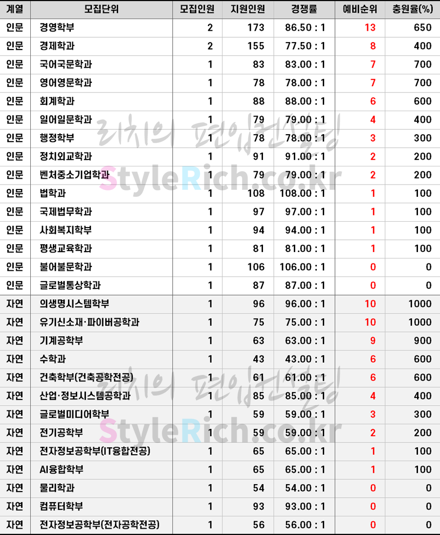 2021학년도 숭실대 일반편입 추가합격 예비순위(예비번호)
