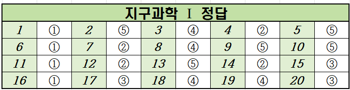 2024년-10월-고2-지구과학 1-모의고사-정답