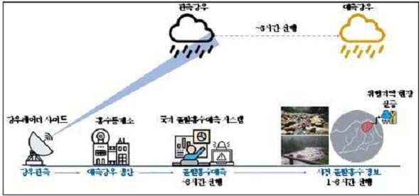 건설현장에 중요한 날씨 예측...건설기술연구원, '비 오기 3시간전 동네 단위로 예보' 기술 개발
