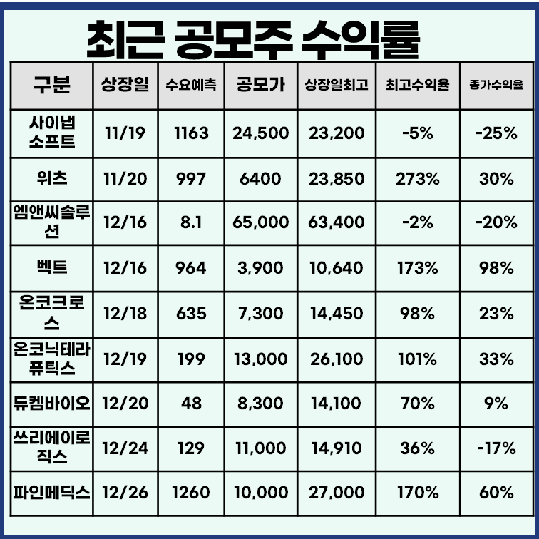최근 공모주 수익률