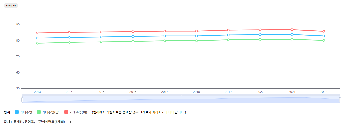 한국인 평균수명