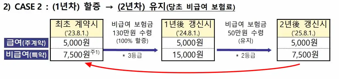 4세대-실손보험-보험료-유지-예시