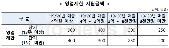 영업제한-지원금액