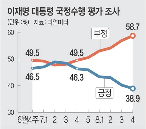 대통령 지지율 리얼미터