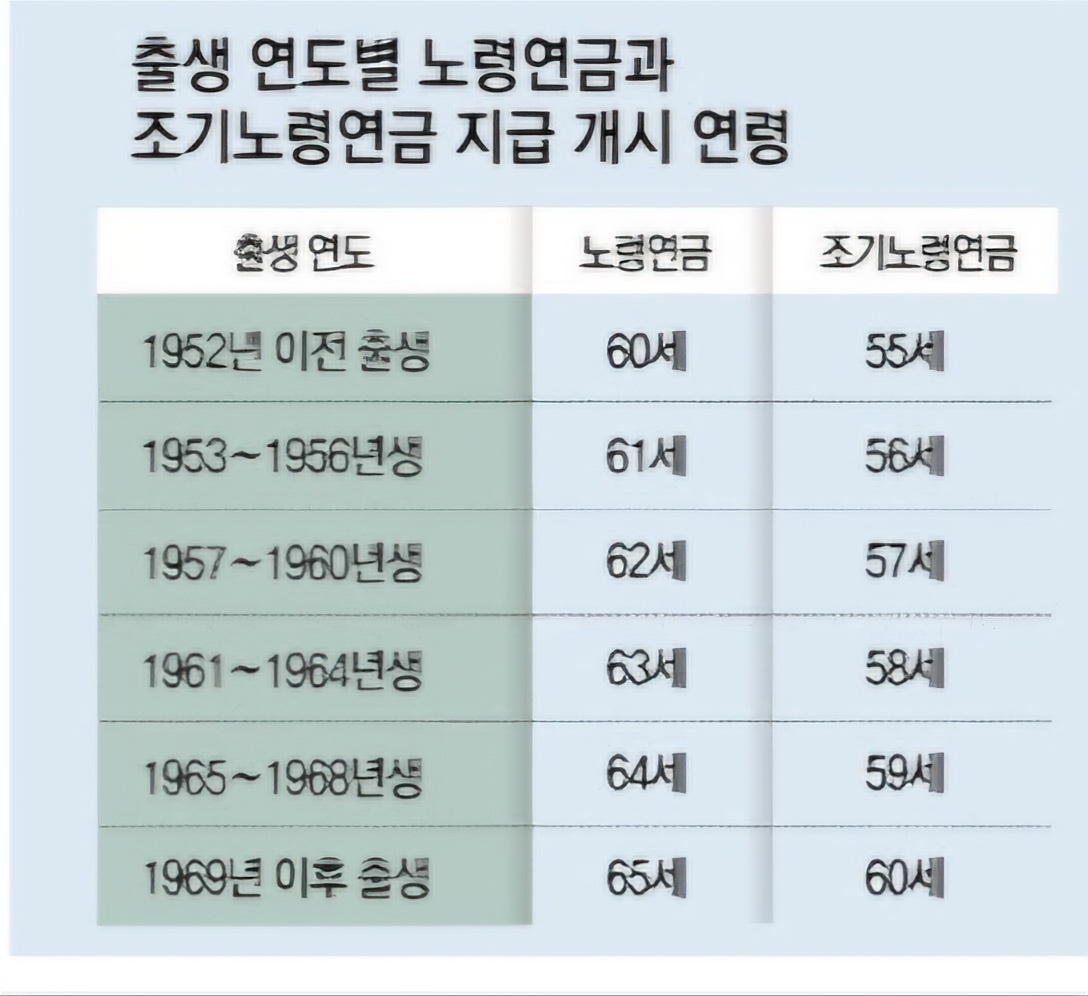 국민연금 조기수령 신청방법, 장단점