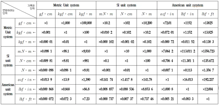 토크 단위 환산표 변환 방법_2