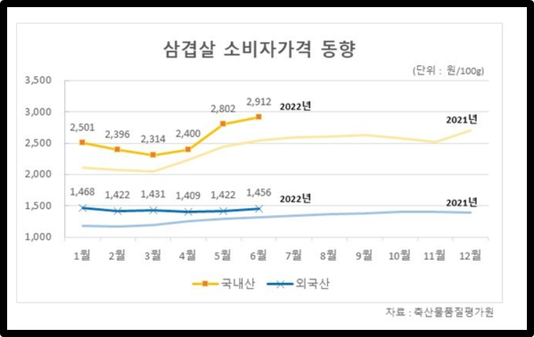 삼겹살 소비자가격 동향 ('21.~'22.6.)