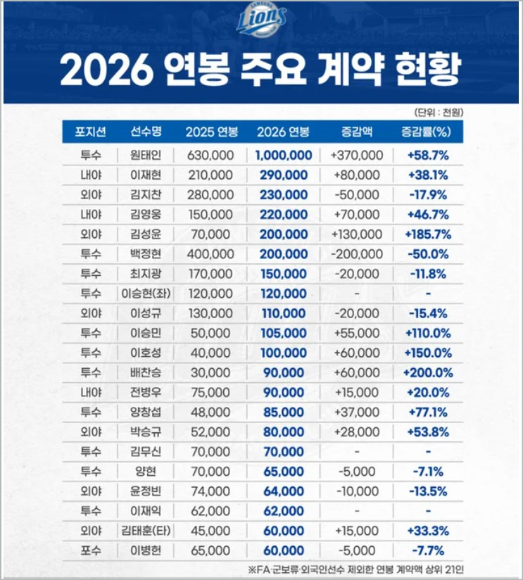2026 삼성 연봉 주요계약현황