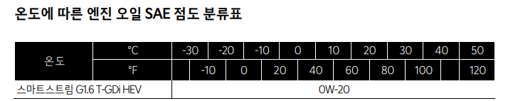 쏘렌토-MQ4-HEV-엔진오일-SAE-점도표(출처-쏘렌토-사용설명서)