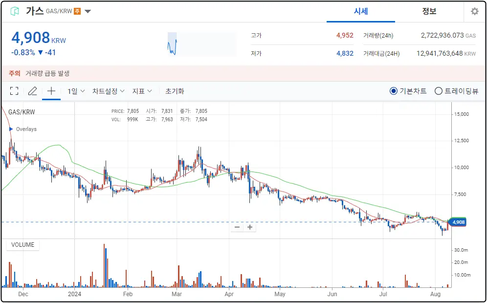 가스 코인 차트