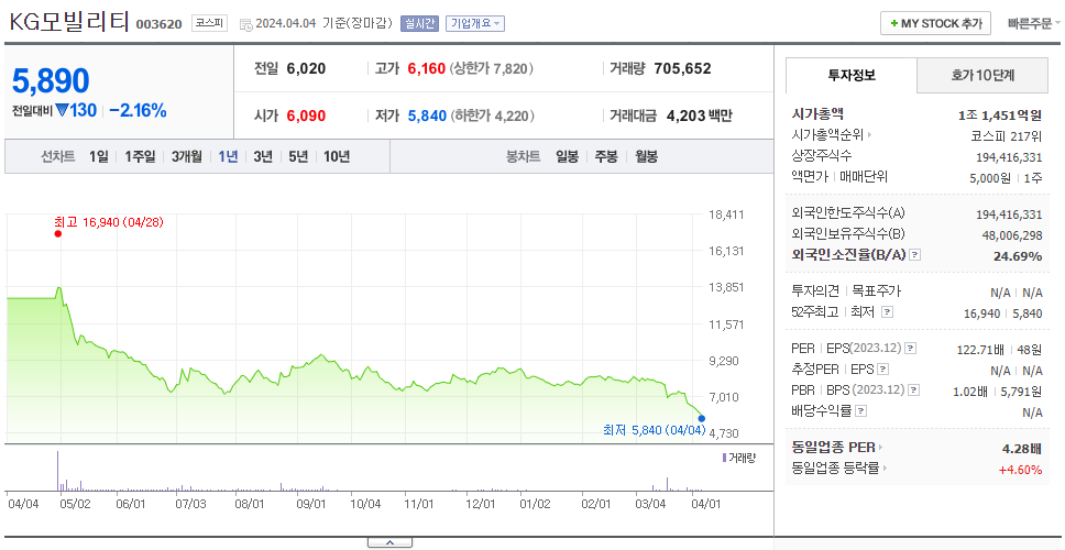 쌍용차_주가