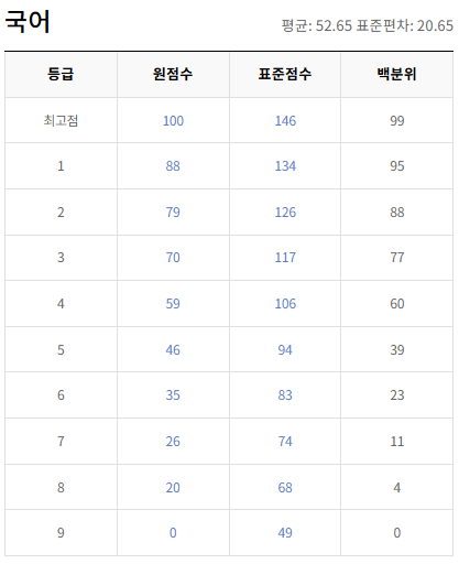 2021-11월-고1-국어-모의고사-등급컷