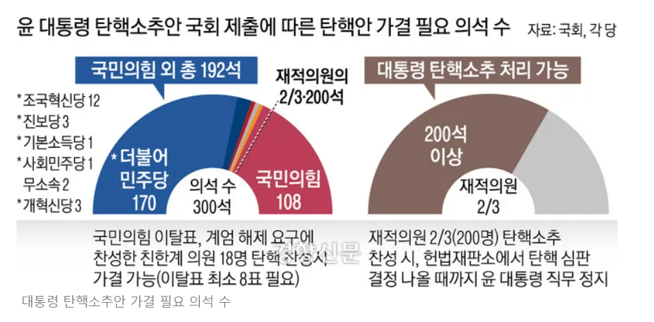 대통령 탄핵 요건