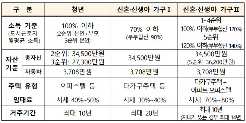 청년 및 신혼·신생아 매입임대주택 2024년 3차 입주자 모집 안내