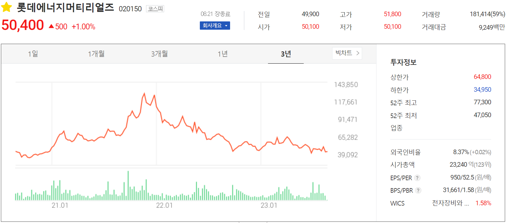 롯데에너지머티리얼즈 - 주가 정보(2023.08.21)