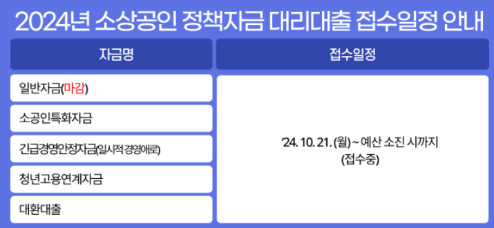 2024년 4분기 소상공인 정책자금 접수