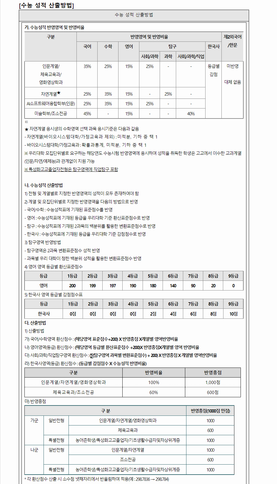 2024학년도 동국대학교 수능위주전형 수능 성적 산출방법