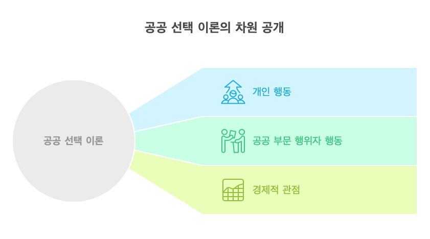 공공선택이론
