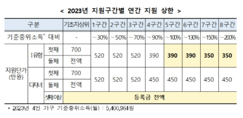 알트태그-국가장학금 차등 지원 내용