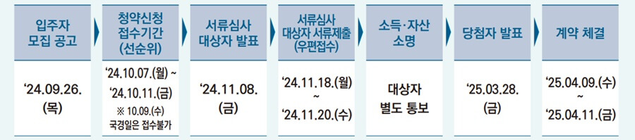 서울시-제1차-국민임대주택-입주자-모집-절차-및-일정