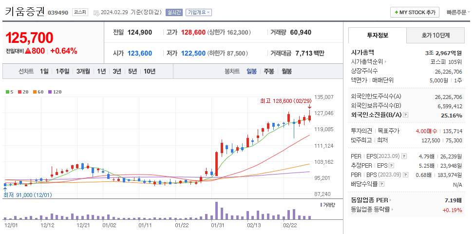 키움증권 일봉차트