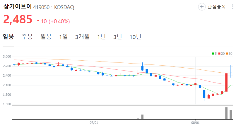 삼가이브이-주가-일봉