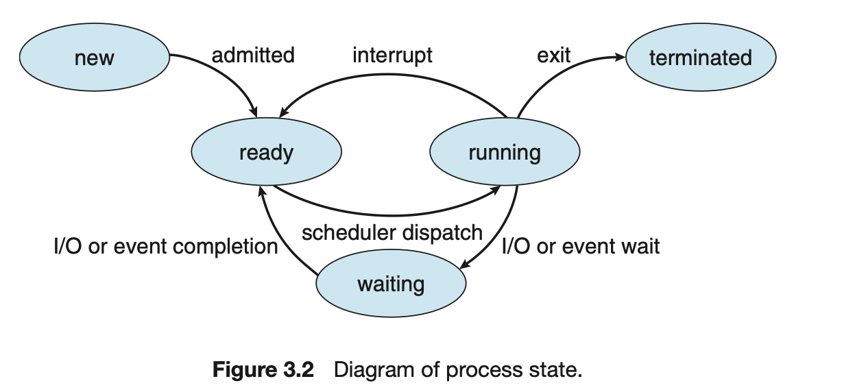 Process State