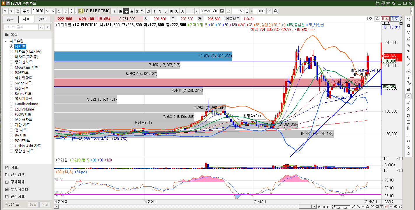LS ELECTRIC 주가 주봉차트