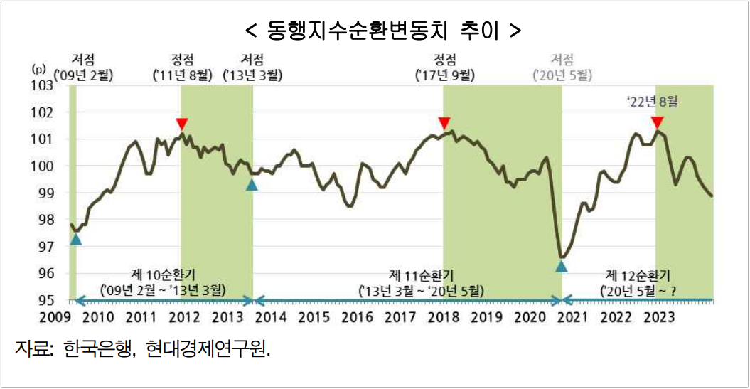 동행지수