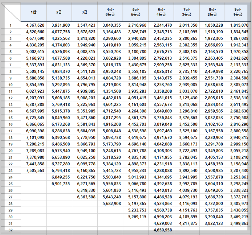 2024년 공무원 봉급표 및 인상률 총정리