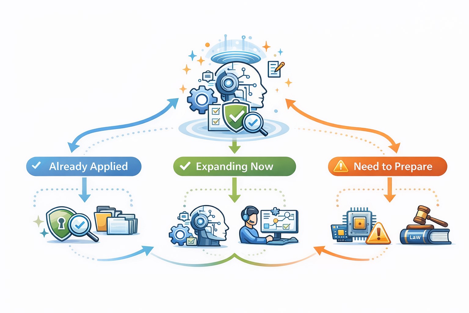AI 도입 핵심 신호를 아이콘과 분기 흐름으로 정리한 체크리스트 다이어그램