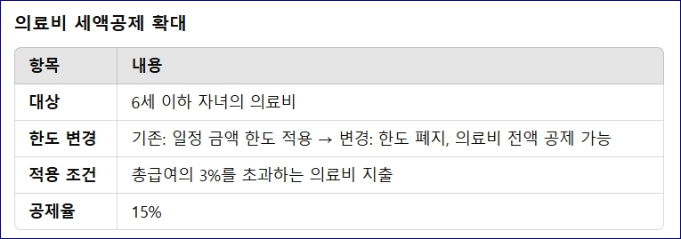 2025 연말정산 달라지는점