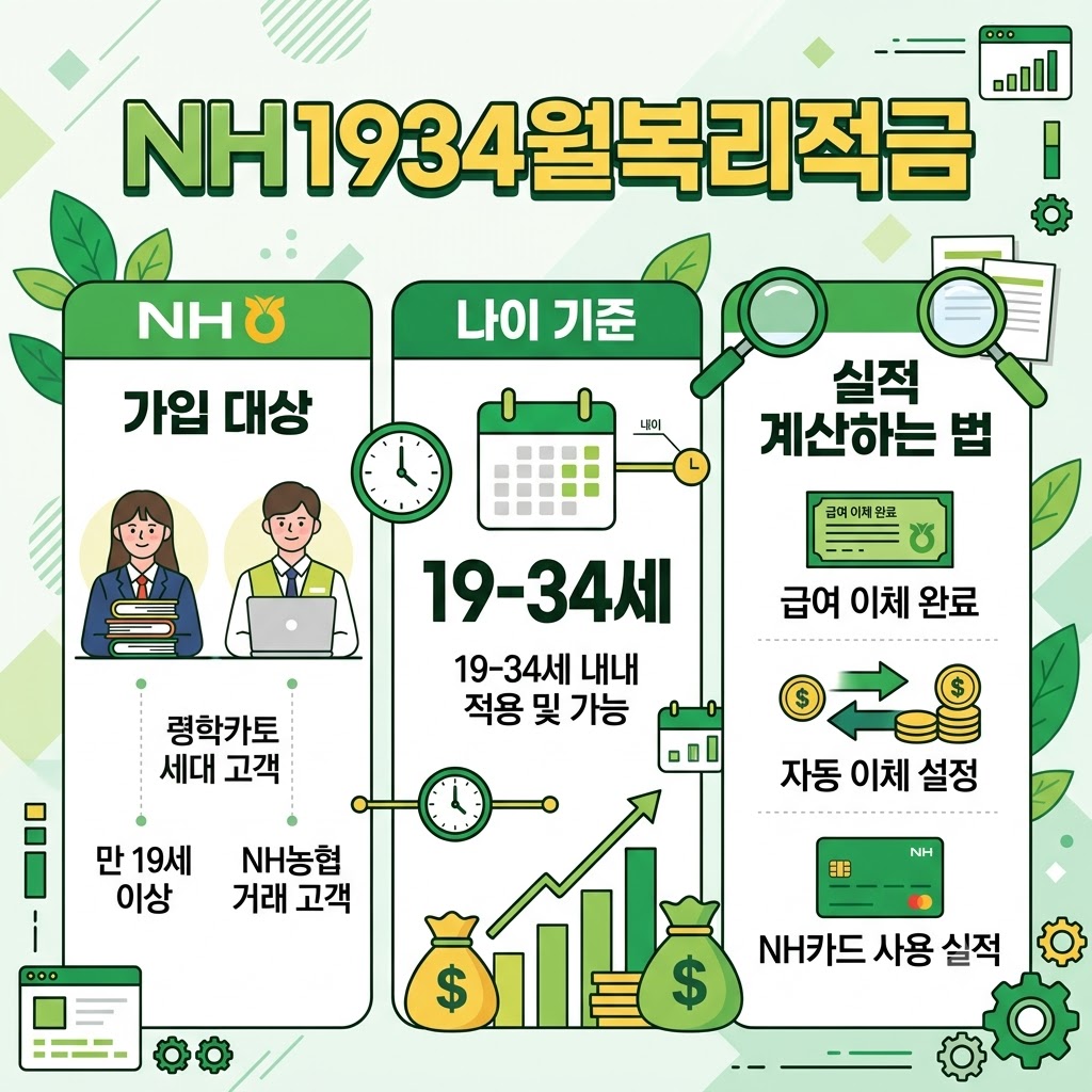 NH1934월복리적금의 가입 대상, 나이 기준(19~34세), 실적 계산하는 법을 안내하는 인포그래픽 썸네일 이미지입니다.
