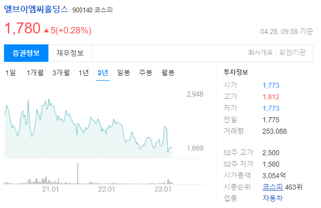 엘브이엠씨홀딩스 주가전망과 자동차산업