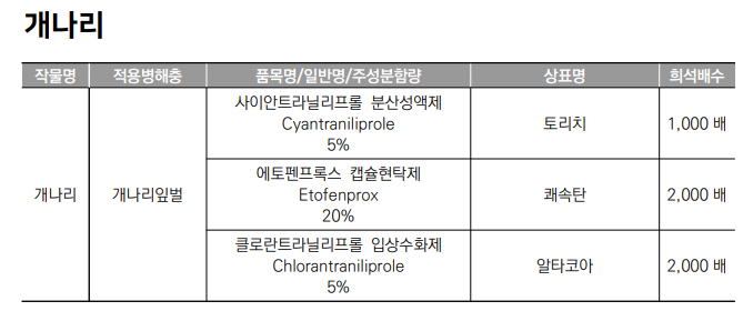 생활권 수목별 농약등록 현황 - 개나리