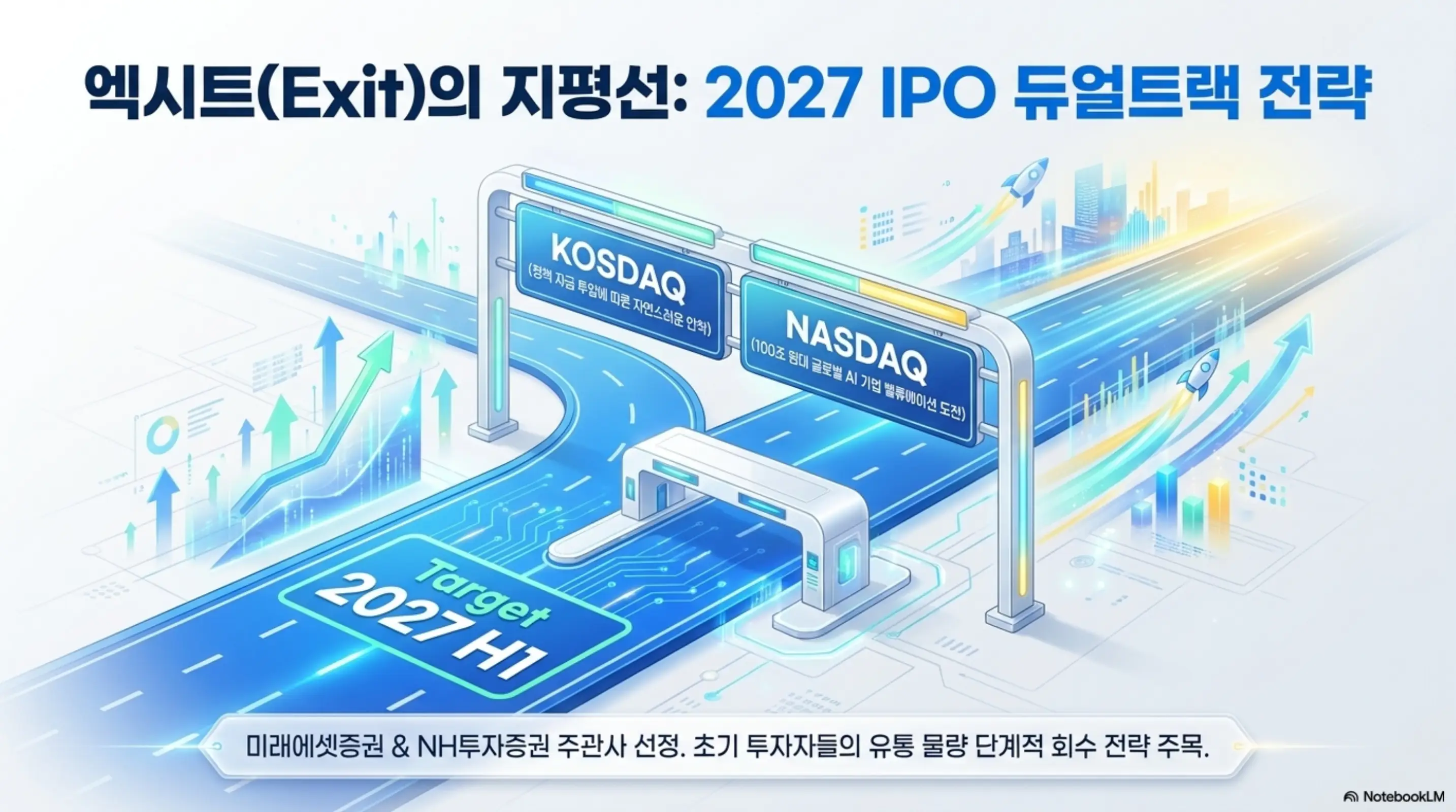 퓨리오사AI의 IPO 듀얼트랙 전략을 고속도로 분기점으로 시각화한 인포그래픽. 코스닥과 나스닥 두 갈래 상장 경로와 2027년 상반기 목표 시점 그리고 미래에셋증권&middot;NH투자증권 주관사 선정 정보를 담아 퓨리오사AI 상장 전망을 한눈에 보여주는 이미지 