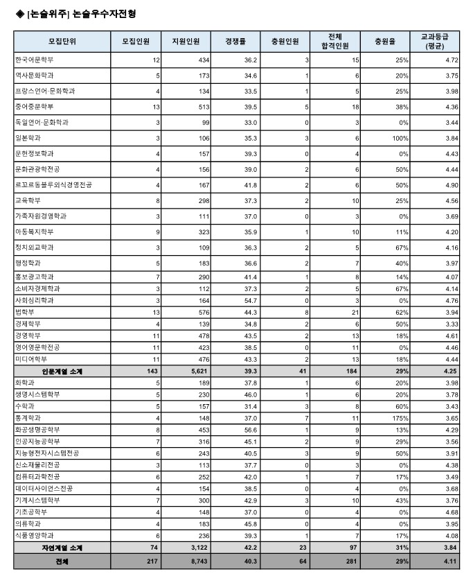 숙명여대 수시등급 2024 논술우수자전형 사진