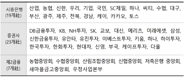 내 계좌 지급정지 서비스에 등록되어있는 시중의 금융회사들 목록이 나열된 표 이미지입니다.