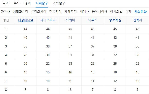 2024학년도수능예상등급컷