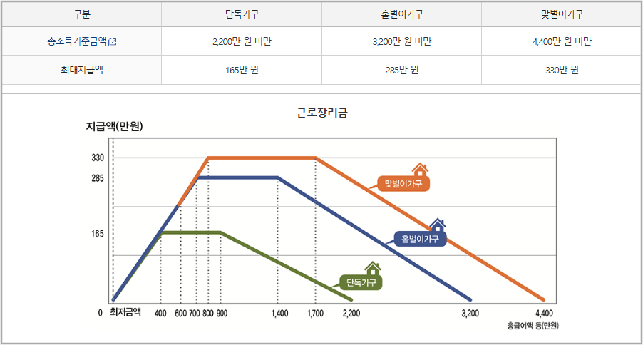 2026 근로장려금