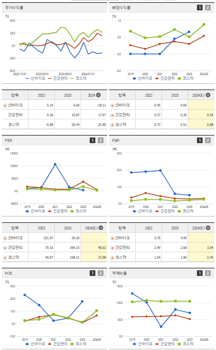 선바이오_섹터분석