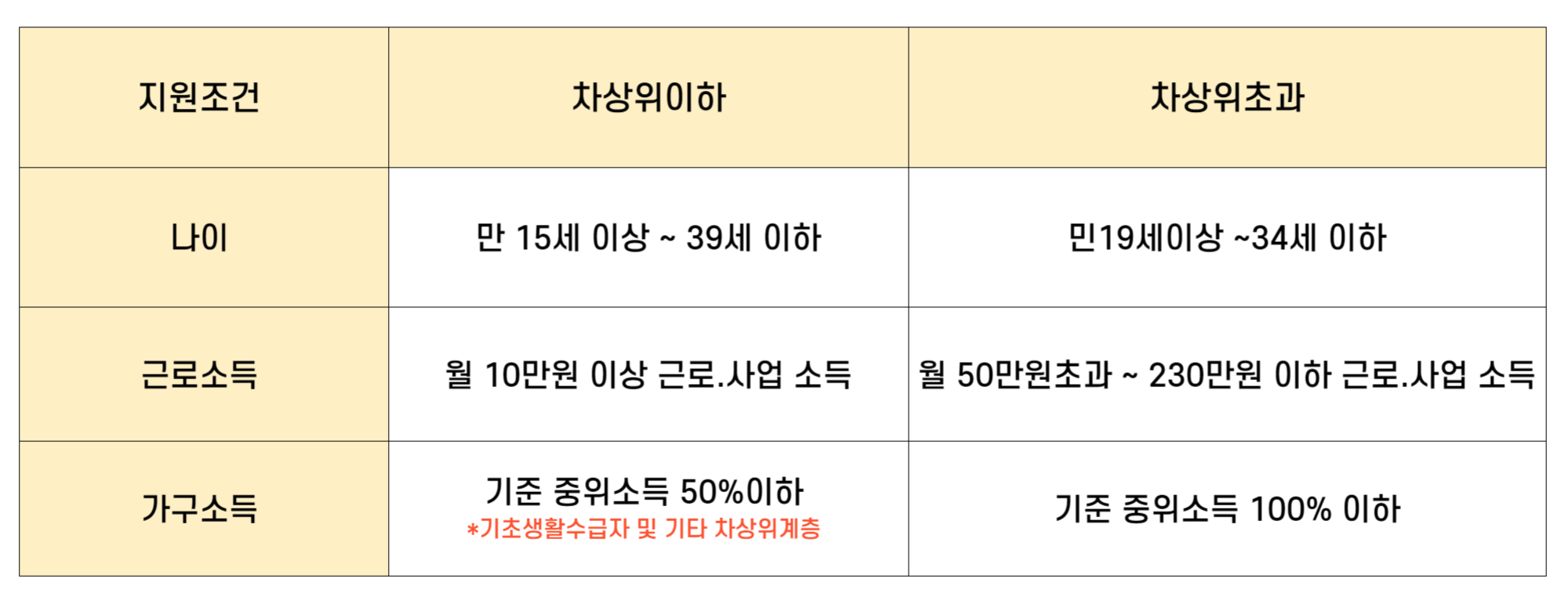 지원조건